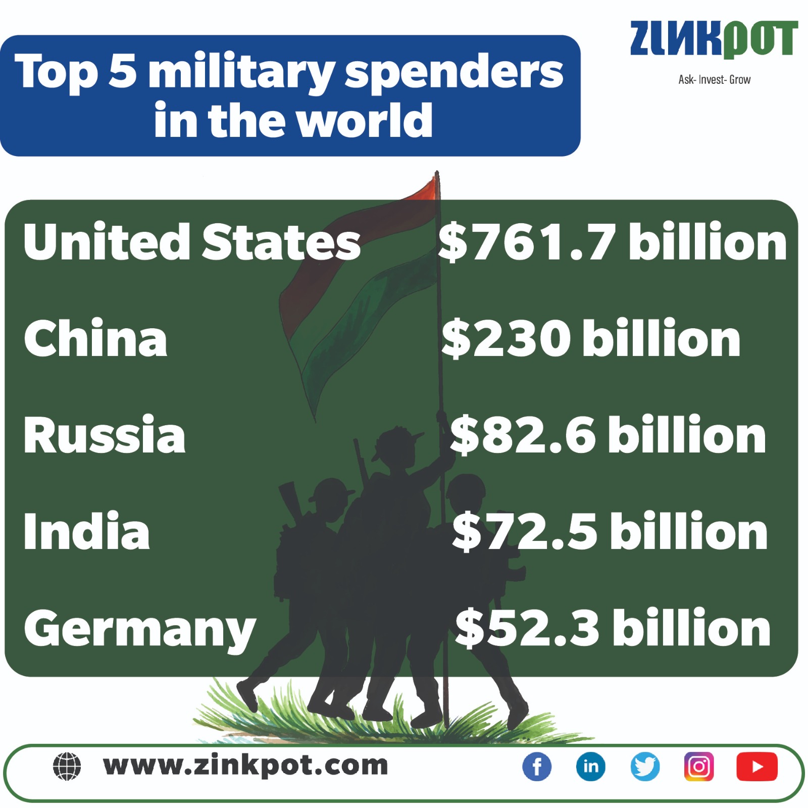 Top 5 military spenders in the world