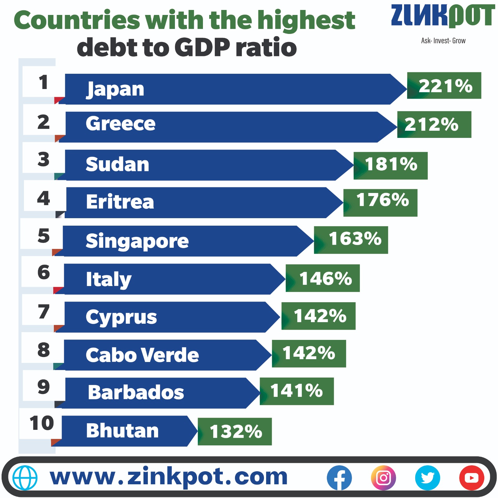 Countries with the highest debt to GDP ratio